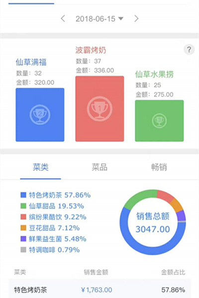 茶托邦奶茶营业额图示
